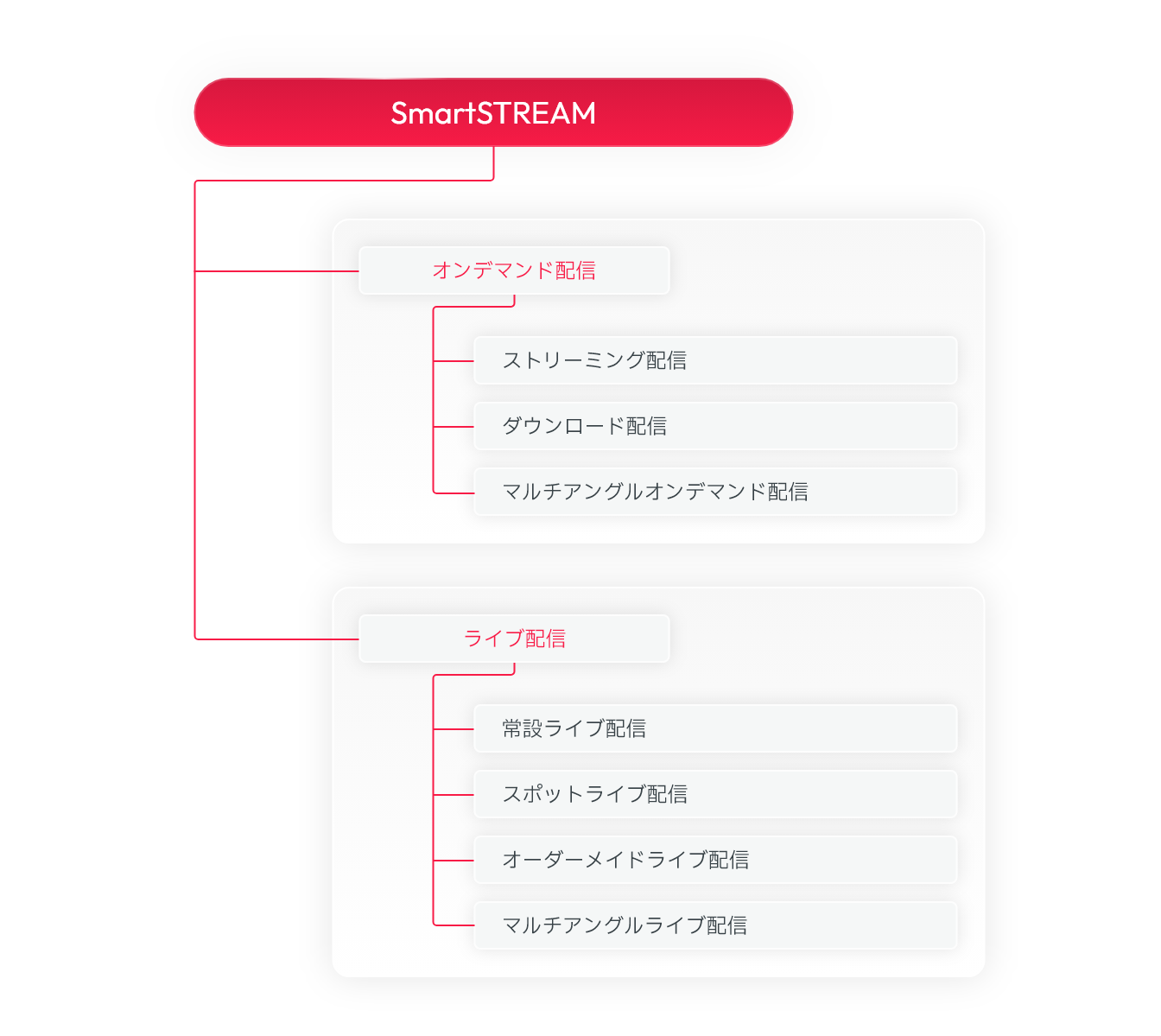 SmartSTREAMのサービス体系